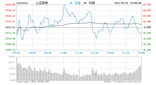 ���u����ָխ����ʎ΢��0.11% ���н�50�ɝqͣ