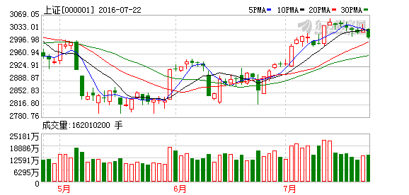 ��ָ�ձP����1%����3000�c(di��n) �ɽ����ٶ�ή�s