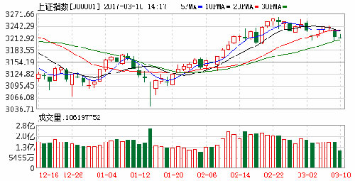 市場(chǎng)人氣低迷滬指小幅收跌 周線今年首度兩連陰