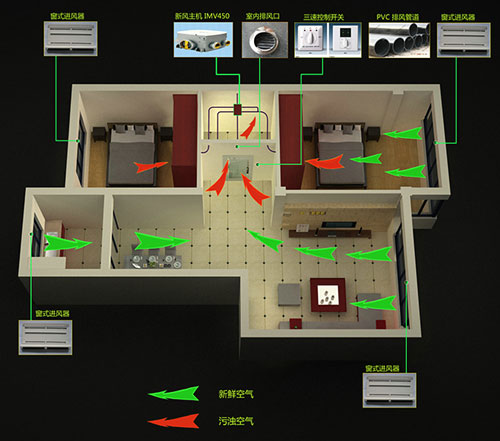 新風(fēng)系統(tǒng)十大品牌|新風(fēng)系統(tǒng)的8個好處