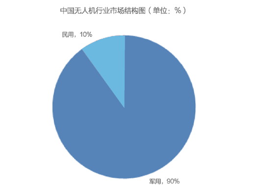 無人機(jī)市場規(guī)模日趨上升，就業(yè)前景如何呢?