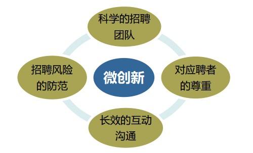 ��ˮ����I(y��)�ġ�΢��(chu��ng)�¡������L��֮Ӌ