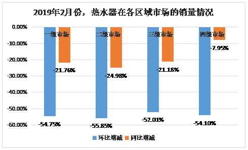 熱水器市場：春節(jié)因素致2月份銷售大幅減速