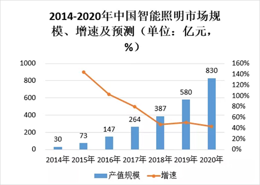 照明智慧化大門已經(jīng)開啟