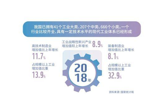 ���I(y��)�Ƴ�Ʒ����ռ�ȳ�90% ����I(y��)������Ȼ�޴�