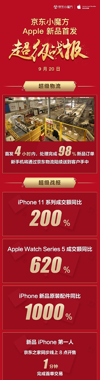 iPhone 11ϵ�гɽ��~ͬ�����L(zh��ng)200%��Apple���Ї�(gu��)�Ј�(ch��ng)���l(f��)ȫ�»���