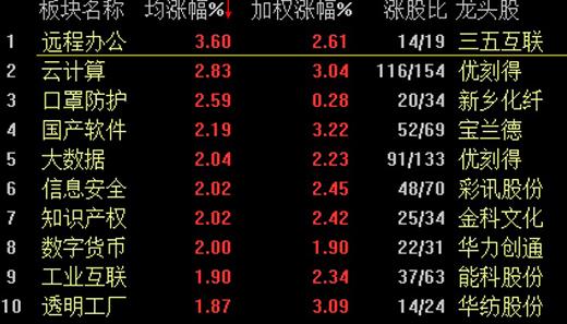 ���Ќ�����ʎ��ָ��0.59% ���ָ�����^�m(x��)��(qi��ng)��