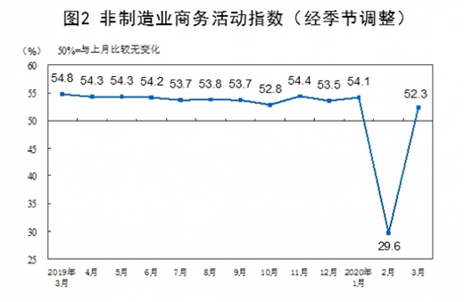 �y(t��ng)Ӌ�֣�3�¹ٷ�����I(y��)PMI��52% �����»���16.3���ٷ��c
