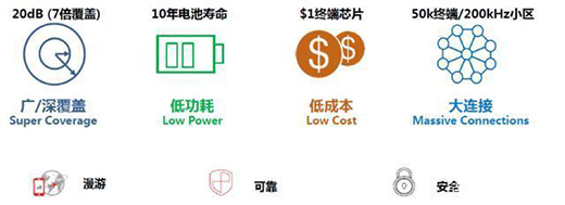 ���¶��x�����i��NB-IOT��(li��n)�i����ɽͨ���Ǵ�ţƤ��?