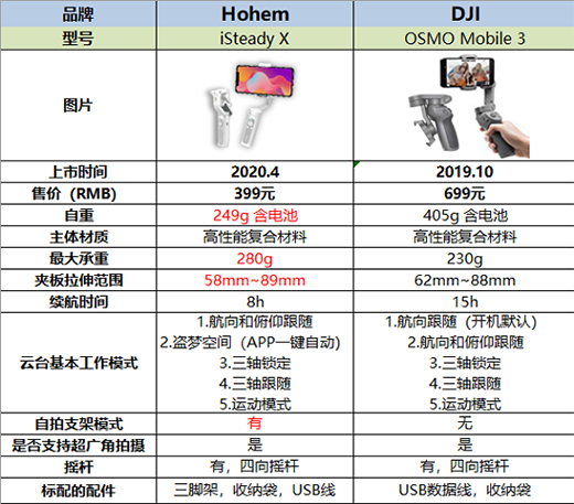 折疊手機(jī)穩(wěn)定器浩瀚iSteady X和大疆Mobile3橫評(píng)