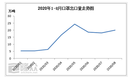 [PP無紡布]：國內(nèi)口罩上下游出口量的解析