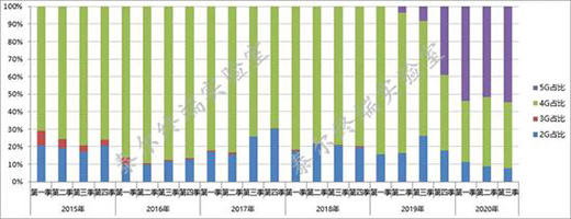 5G�֙C���͔�(sh��)ռ���ѳ�һ��