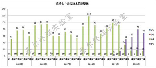 5G�֙C���͔�(sh��)ռ���ѳ�һ��