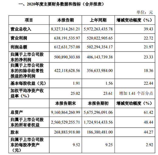 �I��83.27�| ������5�|!���Ø�Ϳ�ϰl(f��)��2020��I(y��)�����(b��o)