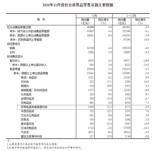 2020年家電音像器材零售總額8571億元 同比下降3.8%