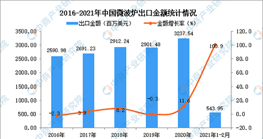 2021��2���Ї�(gu��)΢���t���ڔ�(sh��)��(j��)�y(t��ng)Ӌ(j��)����