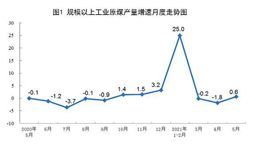 5�·�Ҏ(gu��)ģ���Ϲ��I(y��)ԭú���a(ch��n)�ɽ��D(zhu��n)�� ԭ�����a(ch��n)��(w��n)�����L(zh��ng)