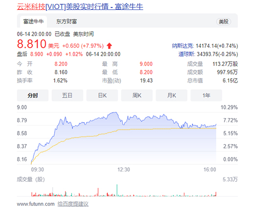 智能家居勢頭正猛 云米科技等一眾企業(yè)走勢整體向好