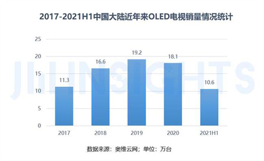 OLED�ҕ�M��5000Ԫ�ԃ�(n��i)�������N����?