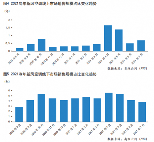 旺季不旺，空調(diào)市場(chǎng)烏云籠罩