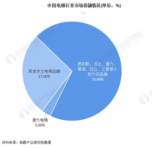 智能電梯市場將達400億，潛力在哪里?