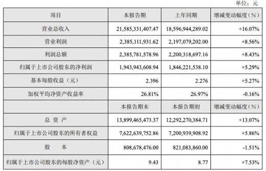 蘇泊爾2021年度業(yè)績快報：營收增長16.07%，凈利潤增長5.29%