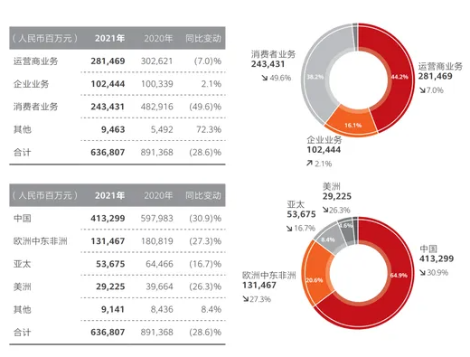華為2021年?duì)I收6368億元 凈利大增76%至1137億元