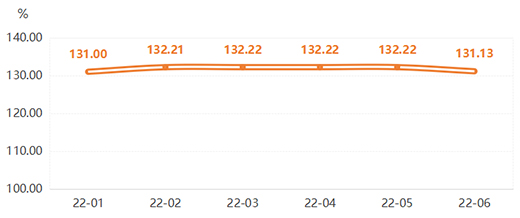 2022���ϰ�����ȫ�X�ҾӃr��ָ��(sh��)�ʬF(xi��n)����