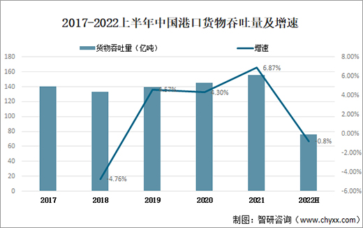 2022上半年中國(guó)港口貨物吞吐量75.8億噸，同比下降0.8%