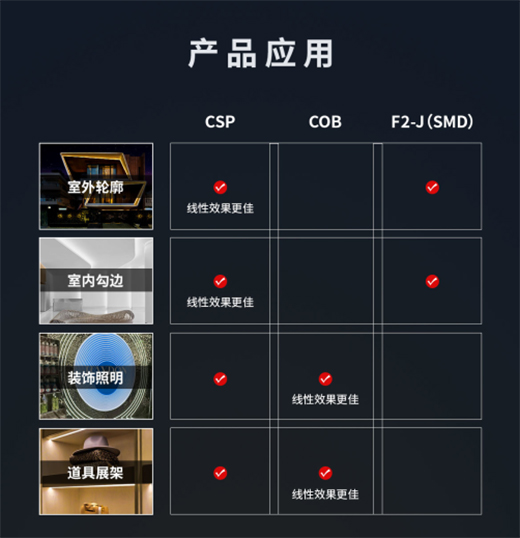 LED��ǧ�f�N��SMD��COB��CSP�l���(qi��ng)����?