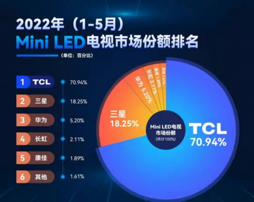 拒絕隨波逐流，TCL發(fā)力Mini LED技術(shù)，打造最強產(chǎn)品陣營