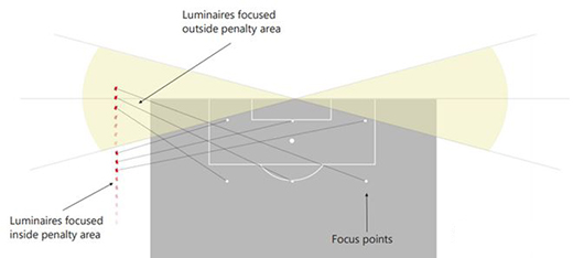 卡塔爾世界杯體育照明的新變化