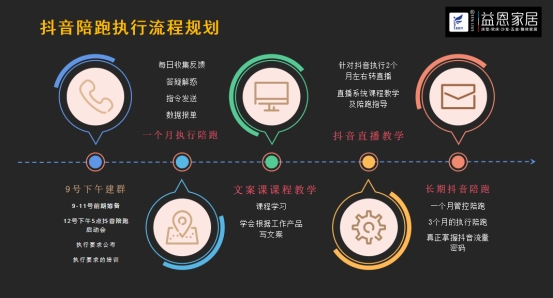 引爆流量，抖贏未來丨益恩家居抖音同城長期陪跑班正式啟動！