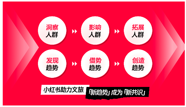 小紅書，正在給出文旅行業(yè)增長新解答