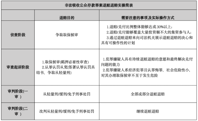 肖颯律師：非法吸收公眾存款罪，如何退賠？